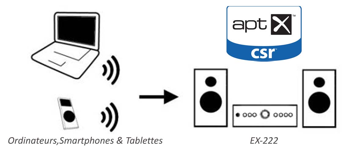 Bluetooth Aptx